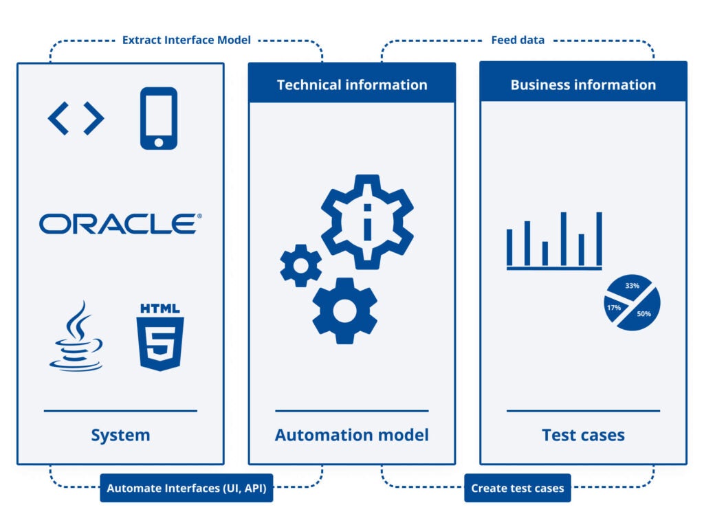 Oracle測試自動化圖顯示係統，自動化模型和測試用例交互。