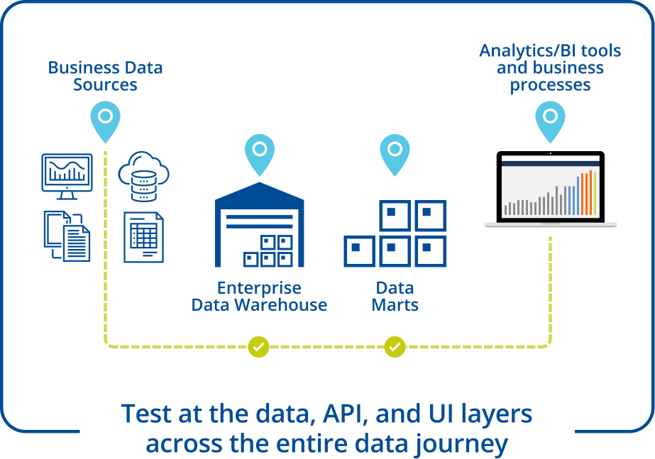 在整個數據之旅中的數據，API和UI層測試